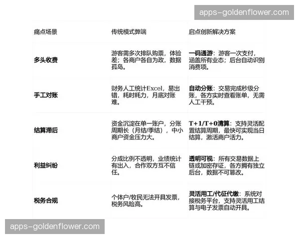 联名票务套餐自动清算 简化多方分成账务流程